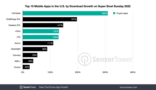 Super Bowl ads boosted crypto app downloads by 279%, led by