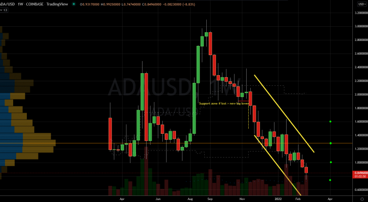 Cardano (ADA-USD) Stock Chart Showing Tough Resistance