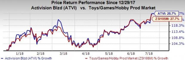 Activision (ATVI) shares hit 52-week high driven by the company's expanding gaming franchises.