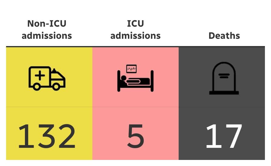 New COVID-19 severe outcomes in the most recent Alberta Health report vs. the report from the week before. The week of the most recent report is Jan. 7 to Jan. 13, 2024. (Data via Alberta Health, table by Robson Fletcher/CBC - image credit)