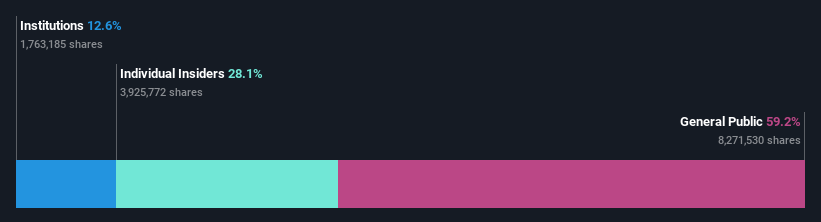 ownership-breakdown