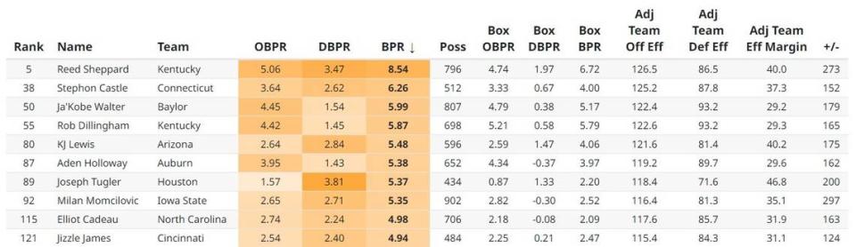 The top 10 freshmen in college basketball so far this season, sorted by the Bayesian Performance Rating, with other advanced statistics from EvanMiya.com.