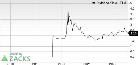 MGIC Investment Corporation Dividend Yield (TTM)