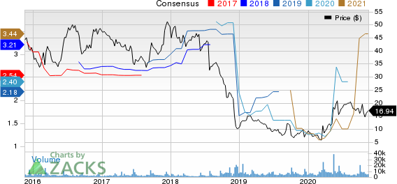 United Natural Foods, Inc. Price and Consensus