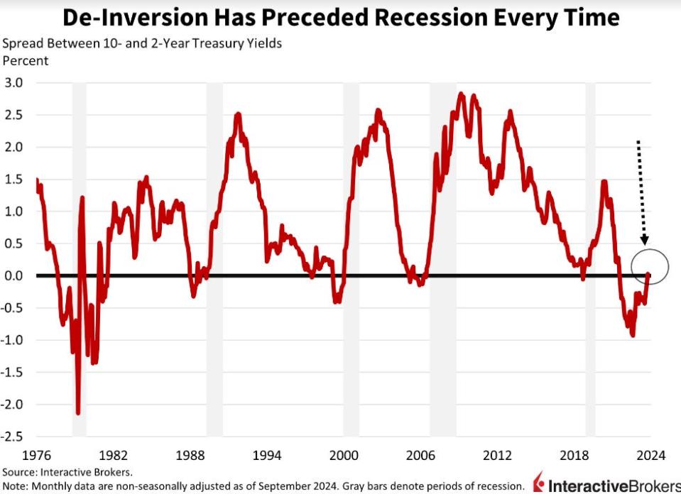 The disinversion of the yield curve