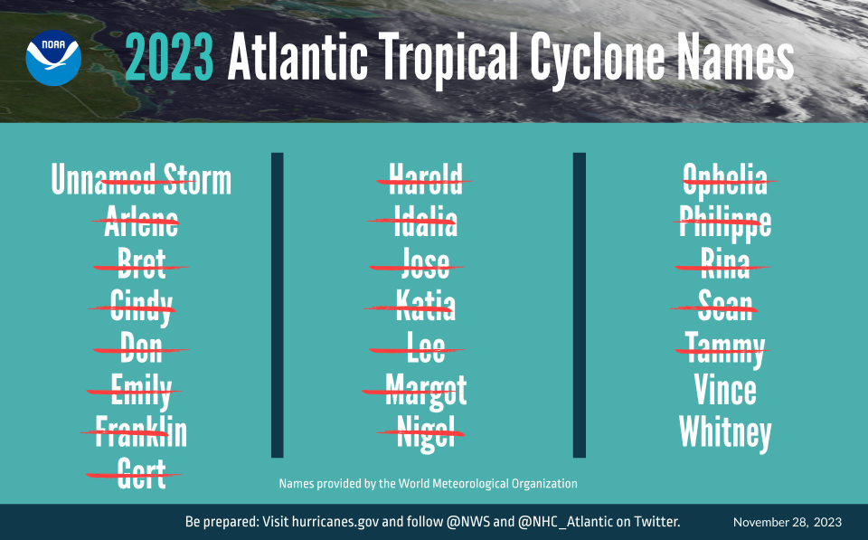 The 2023 Atlantic hurricane season saw 20 named storms.