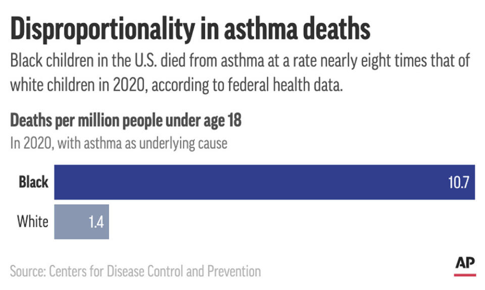 African American children died from asthma at a much higher rate than their white peers, according to CDC data. (AP Digital Embed)