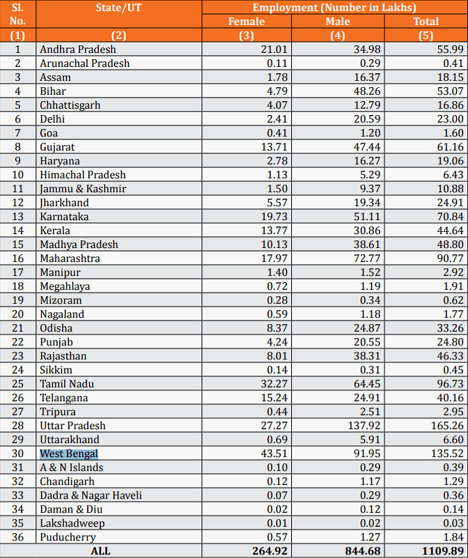 State-wise division of number of people employed in MSMEs