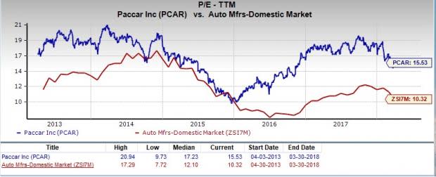 Let's see if PACCAR Inc. (PCAR) stock is a good choice for value-oriented investors right now from multiple angles.
