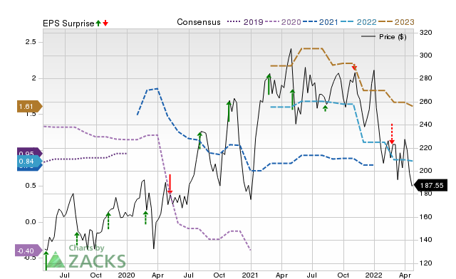 Price, consensus and EPS surprise chart for PEN