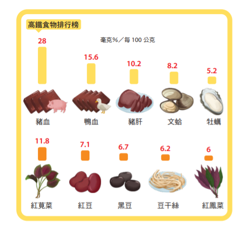 高鐵食物排行榜。 (來源：《吃出逆齡好膚質》／商業周刊出版)
