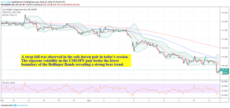 USDJPY 60 Min 13 May 2019