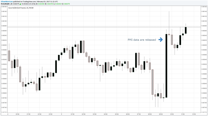 Euro Pepped by Positive PMI Data