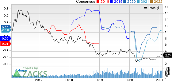 Crescent Point Energy Corporation Price and Consensus