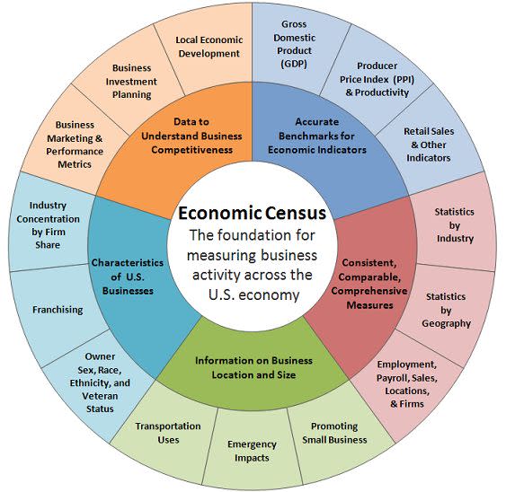 The census is the backbone for the country in many ways. (Census.gov)