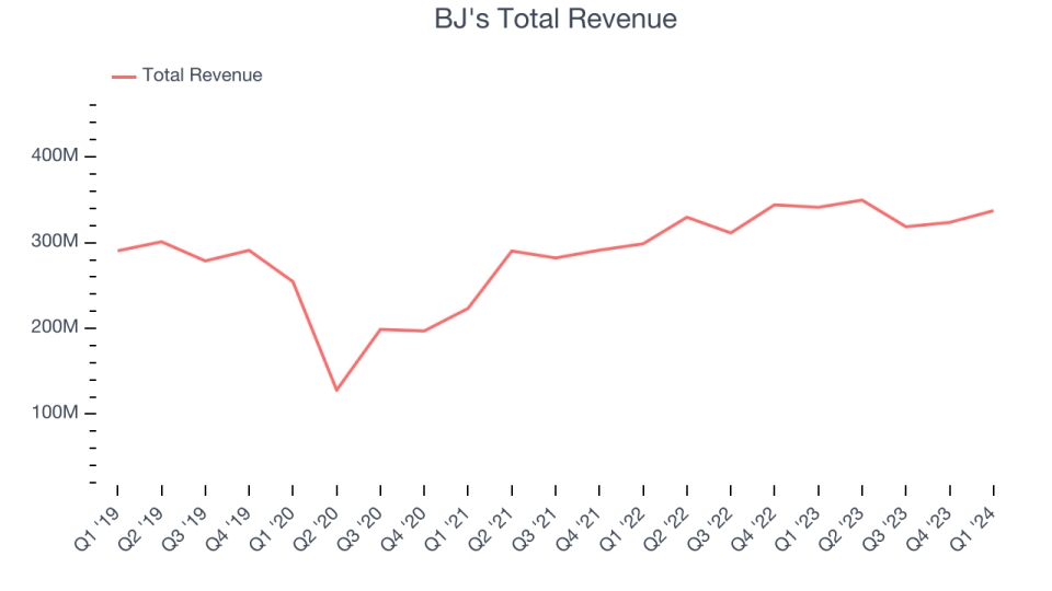 BJ's Total Revenue