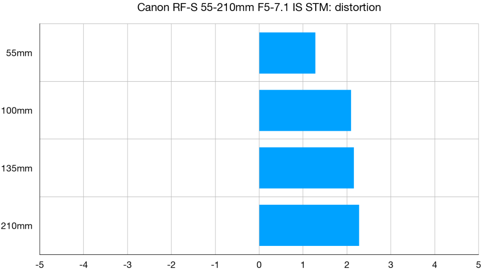 Canon RF-S 55-210mm F5-7.1 IS STM lab graph