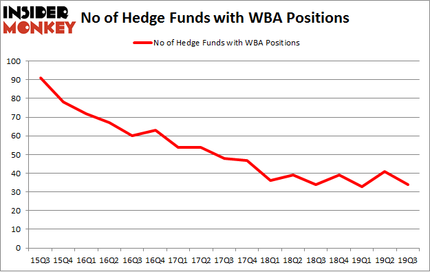 No of Hedge Funds with WBA Positions