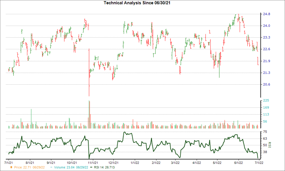 3-month RSI Chart for CAJ