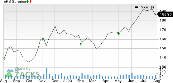 AmerisourceBergen Corporation Price and EPS Surprise