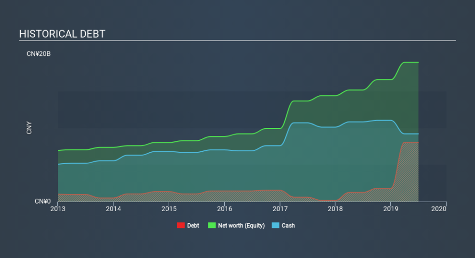 SEHK:2020 Historical Debt, December 5th 2019