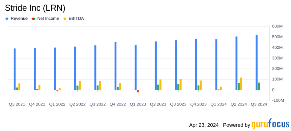 Stride Inc (LRN) Exceeds Quarterly Earnings Estimates with Robust Revenue Growth