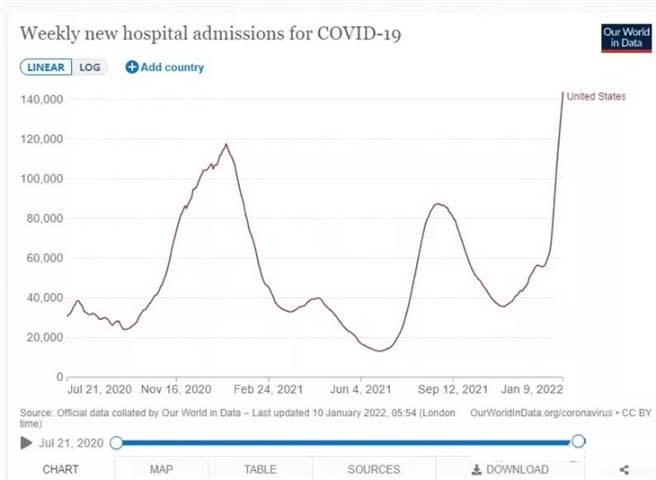 圖為美國疫情下住院人數曲線圖。上一波Delta最高峰在2021年1月中，7日平均數為近12萬人，這波Omicron則已在2022年1月中突破上個高峰，達到7日平均超過14萬人。（圖／ourworldindata)