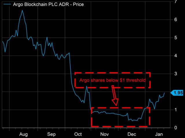 argo blockchain shares