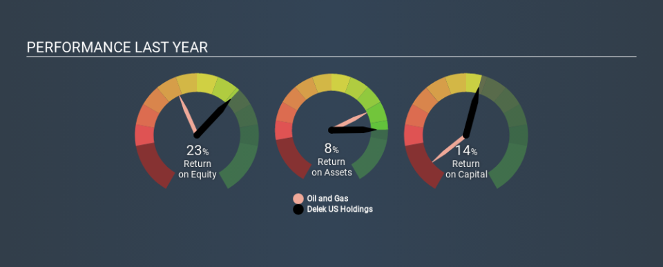 NYSE:DK Past Revenue and Net Income, December 31st 2019