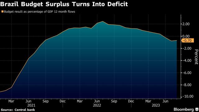 Brazil Needs Congress to Fix $33 Billion Budget Gap, Haddad Says