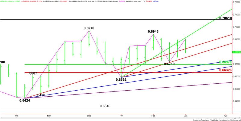 Weekly NZD/USD 