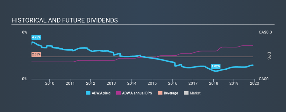 TSX:ADW.A Historical Dividend Yield, December 1st 2019