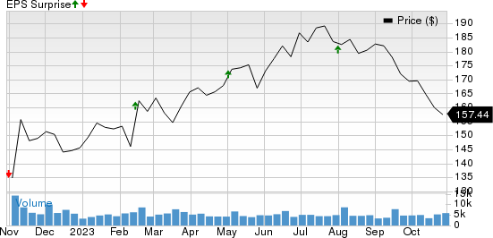 Ecolab Inc. Price and EPS Surprise