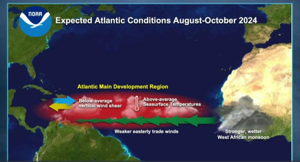 This graphic represents several factors that NOAA believes will lead to another above-average hurricane season in 2024.