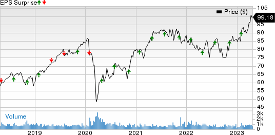 CGI Group, Inc. Price and EPS Surprise