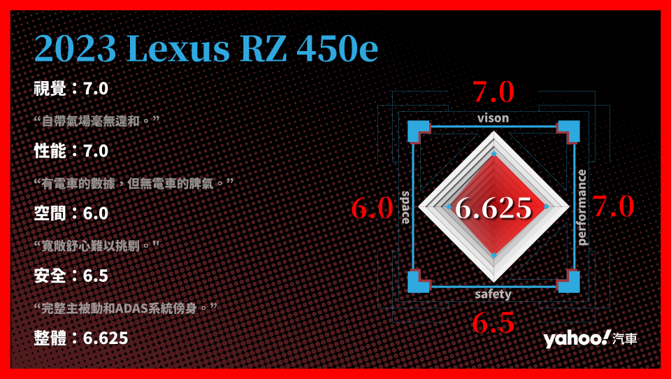 2023 Lexus RZ 450e 分項評比。