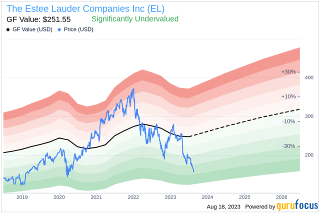 Estee Lauder Companies Inc (The)'s (EL) Net Worth at $70.315 Billion