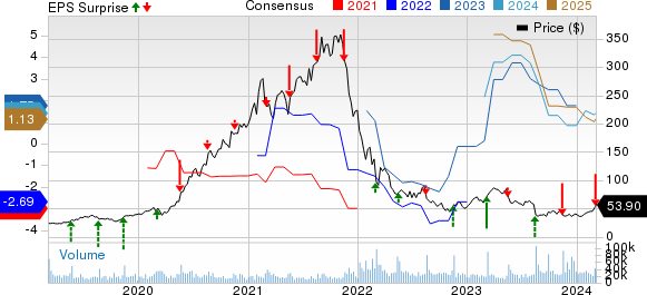 Sea Limited Sponsored ADR Price, Consensus and EPS Surprise