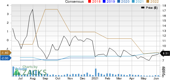 Actinium Pharmaceuticals, Inc. Price and Consensus