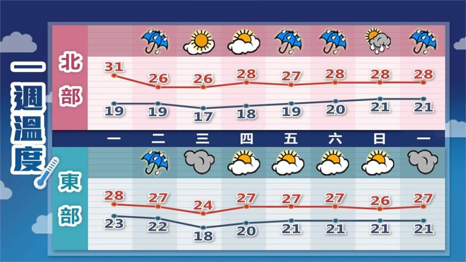 鋒面combo東北季風合力炸台！林嘉愷曝「2地區嚴防雨襲」：這時才趨緩