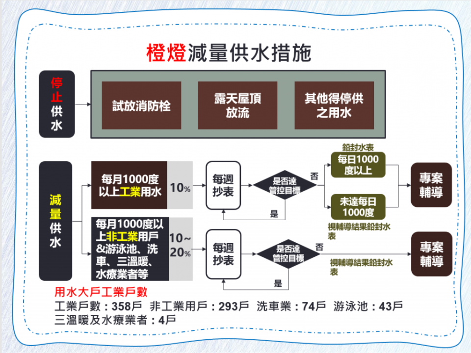 台南橙燈減量供水措施圖卡。（經發局提供）