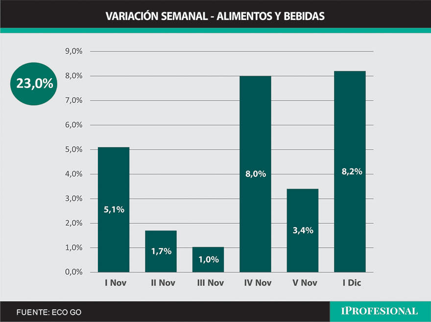 La suba de precios en alimentos en primera semana del mes fue de 8,2%, según sondeo de Eco Go