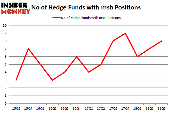 No of Hedge Funds with MSB Positions