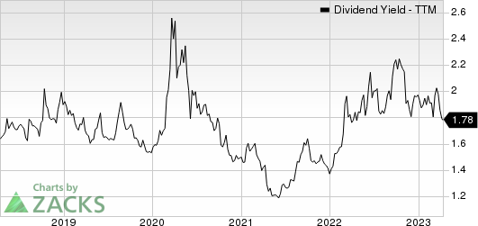 PPG Industries, Inc. Dividend Yield (TTM)