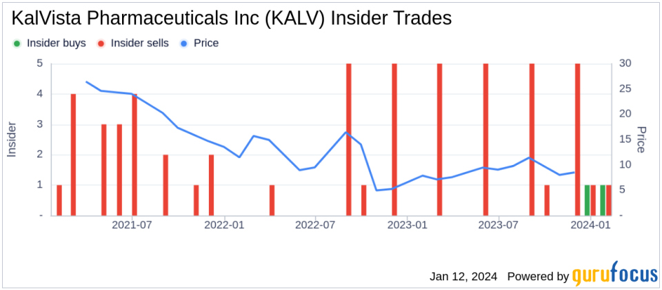 Insider Sell: Chief Scientific Officer Edward Feener Sells 17,321 Shares of KalVista Pharmaceuticals Inc (KALV)