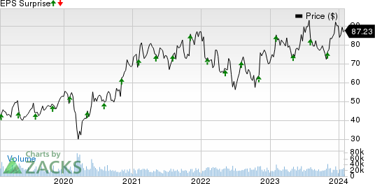 Microchip Technology Incorporated Price and EPS Surprise