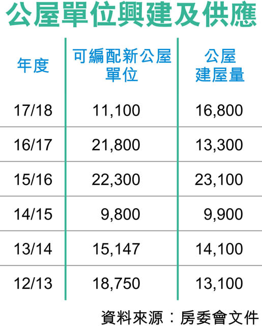 本年度可編配公屋2.5萬 料減25%