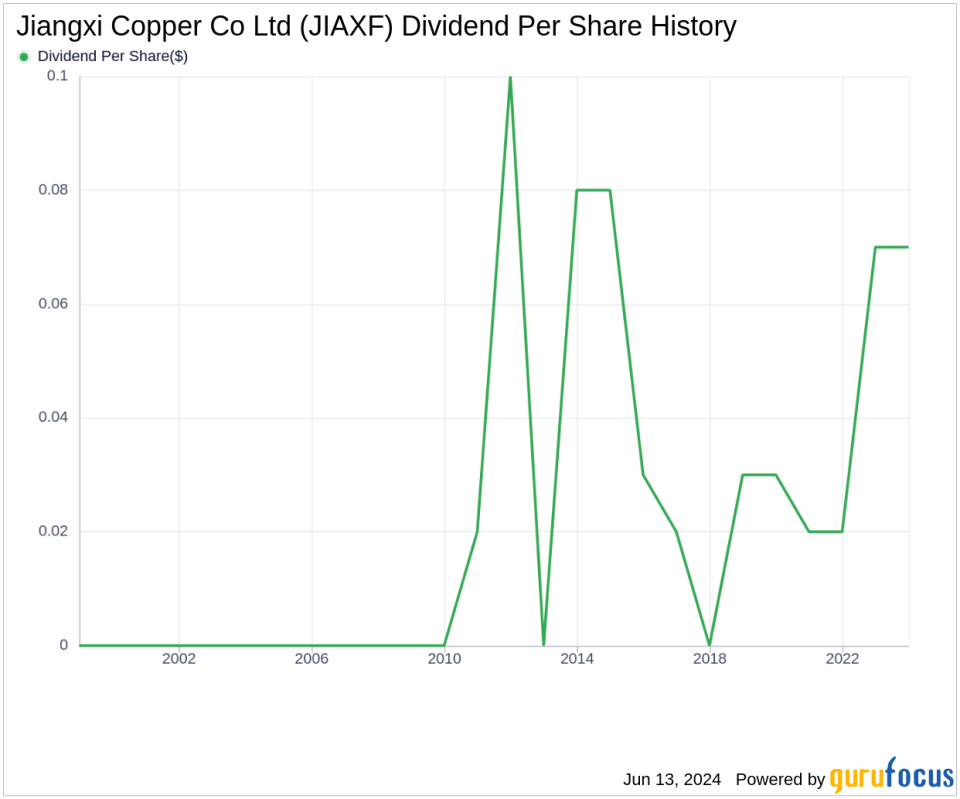 Jiangxi Copper Co Ltd's Dividend Analysis