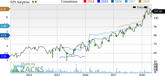 Healthy performance across all regions helps Motorola Solutions (MSI) to trump first-quarter 2018 earnings estimates.