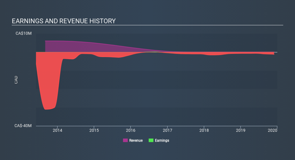 TSXV:SFX Income Statement, March 16th 2020